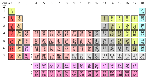 Periodic table