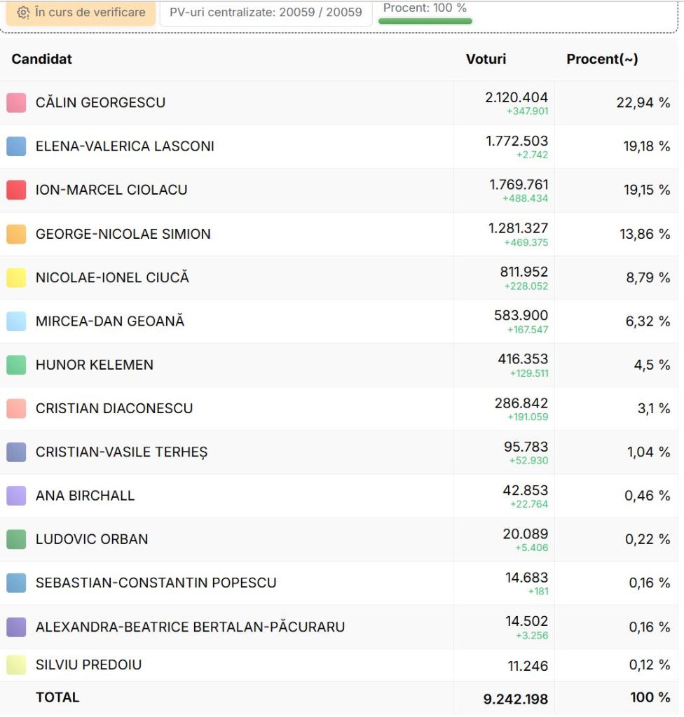 Rezultatele Finale Alegerilor 2024: Clasamentul Candidaților și Procentele Obținute în Turul 1