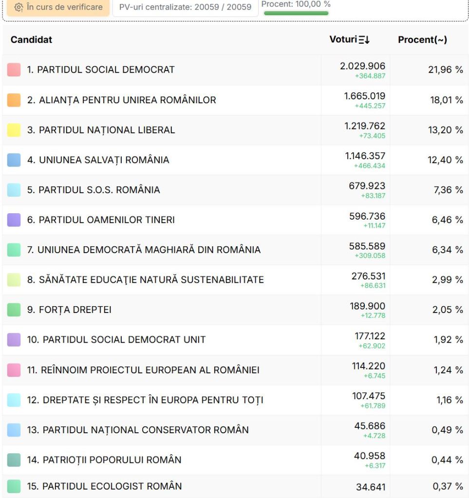 Rezultate finale alegeri parlamentare, dupa centralizarea 100% din secțiile de vot. Pe cine au trimis românii în Parlament?
