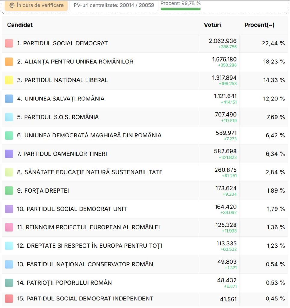 Rezultate partiale alegeri parlamentare, dupa centralizarea 99,78% din secțiile de vot. Pe cine trimit românii în Parlament?