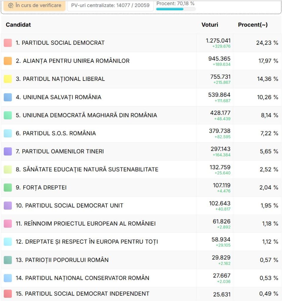 Rezultate partiale alegeri parlamentare, dupa centralizarea 70,18% din secțiile de vot. Pe cine trimit românii în Parlament?