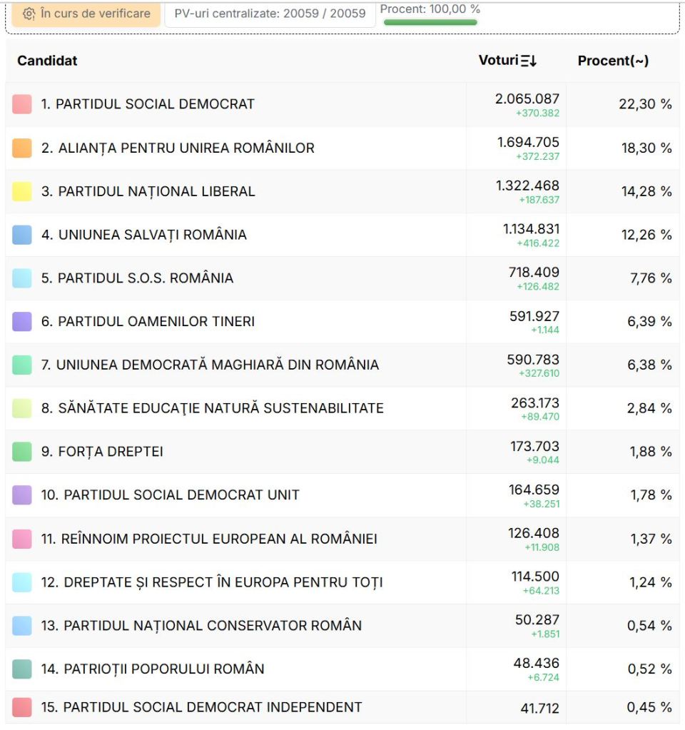 Rezultate finale alegeri parlamentare, dupa centralizarea 100% din secțiile de vot. Pe cine au trimis românii în Parlament?